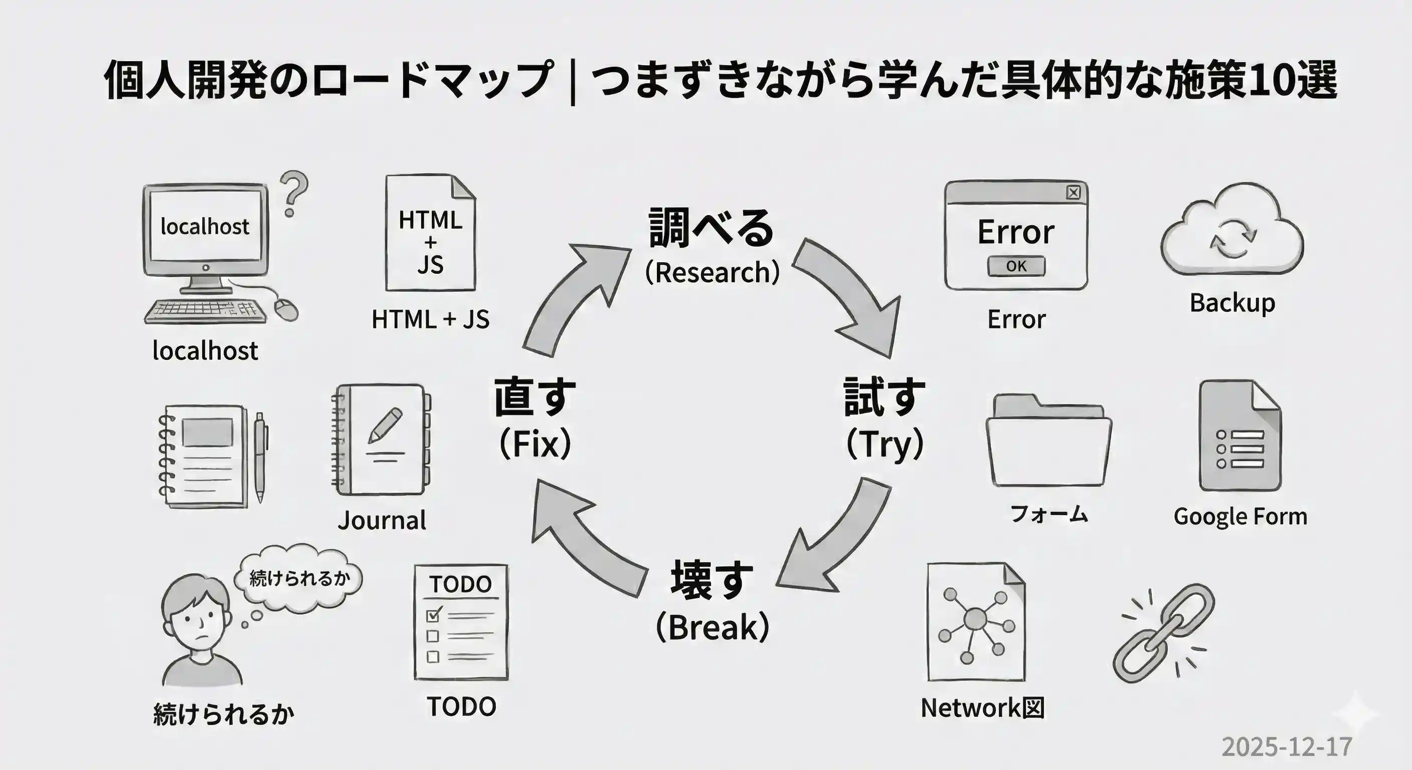 個人開発のロードマップ｜つまずきながら学んだ具体的な施策10選