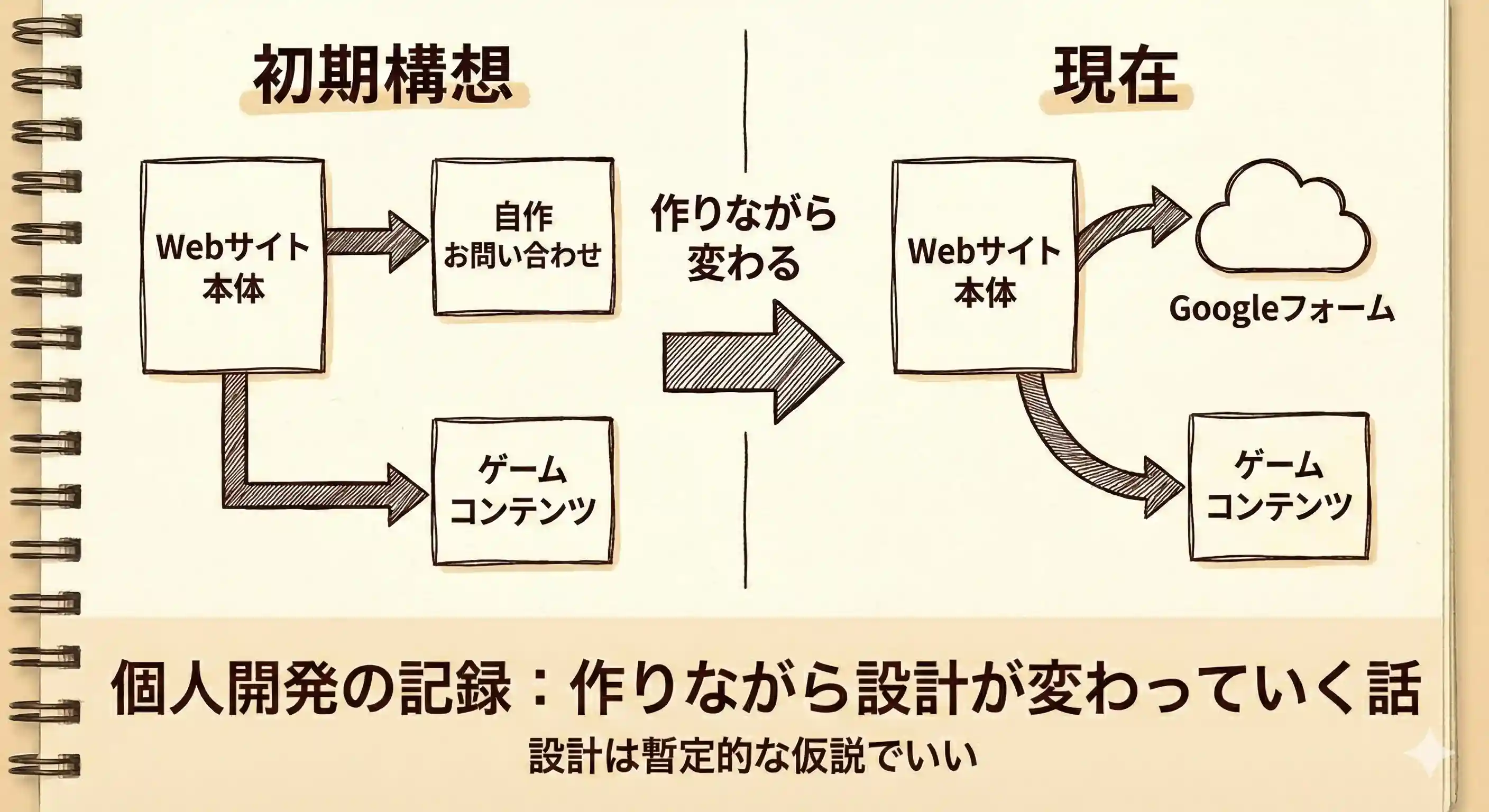 個人開発の記録：作りながら設計が変わっていく話
